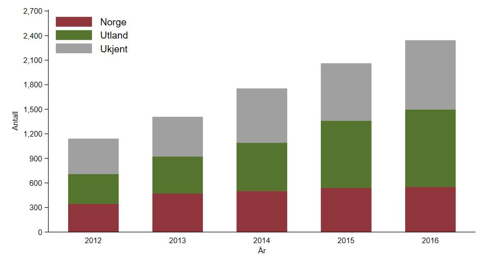 55 Figur 2. Meldte tilfeller av MRSA i Norge sortert etter hvor det ble diagnostisert.