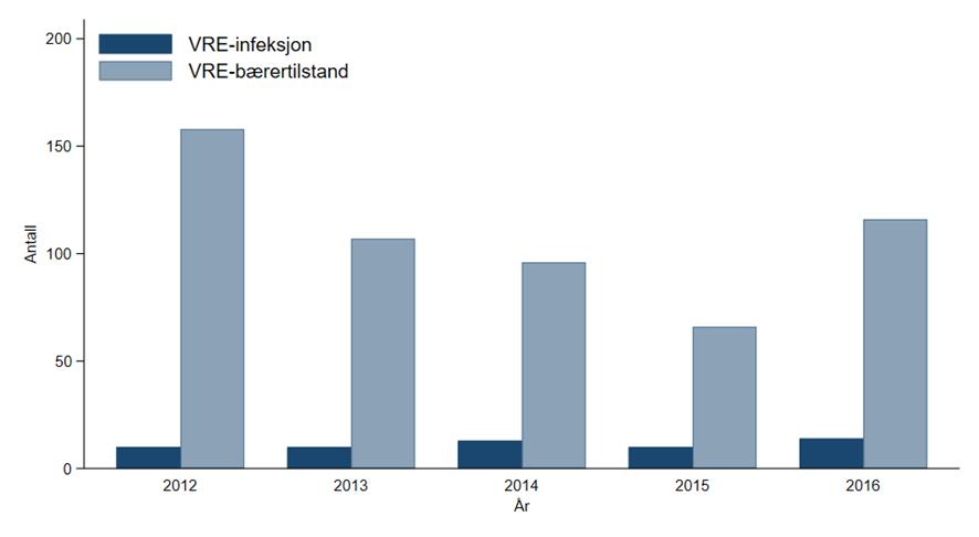 57 Figur 4. Rapporterte tilfeller av VRE i Norge fordelt på infeksjon og bærertilstand. Figur 5 viser at meldte tilfeller av VRE i all hovedsak er diagnostisert i sykehus.