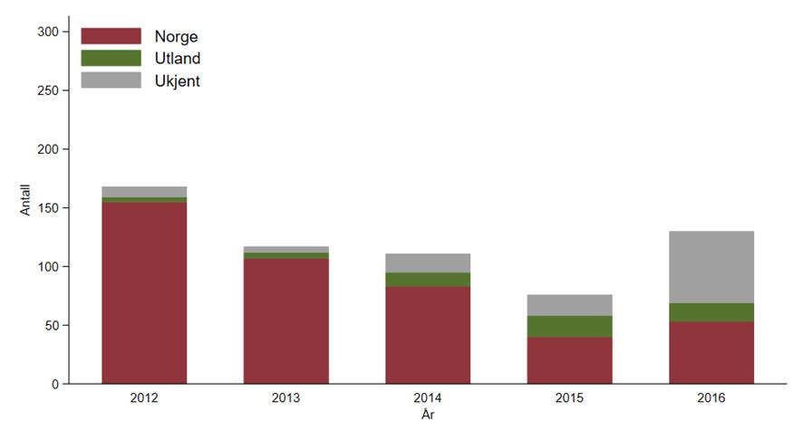 58 Fordelingen av genotyper gjenspeiler hvilke typer som har forårsaket utbrudd. Det første og største utbruddet startet i 2010 og var forårsaket av VRE vanb.