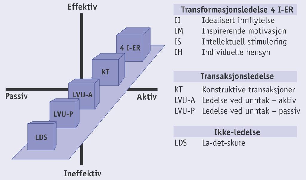 Figur 2.1: Fullspektrumsmodellen for ledelse (Bass, 1985) Figur 2.