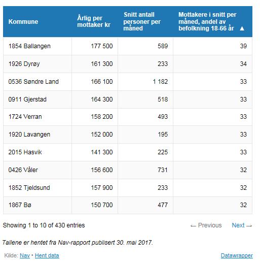 Livsoppholdsytelser fra NAV- kommunetall