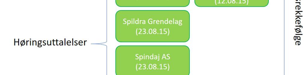 Kvænangen Fiskarlag, Fiskarlaget Nord, Spildra grendelag og Spindaj AS sendte høringsuttalelse.