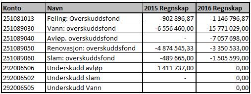 Ved budsjettering er det en rekke usikre faktorer, herunder fremtidig kalkylerente, utvikling antall brukere og generell etterspørsel.