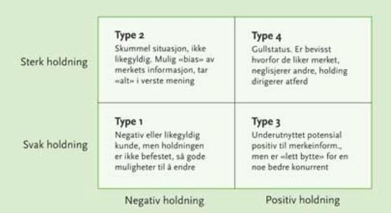 2.3.2 Holdningskategorimatrisen I følge Samuelsen og Olsen (2007) finnes det fire ulike holdningstyper: Den likegyldige, den negative aktivisten, vinglepetter og evangelisten.