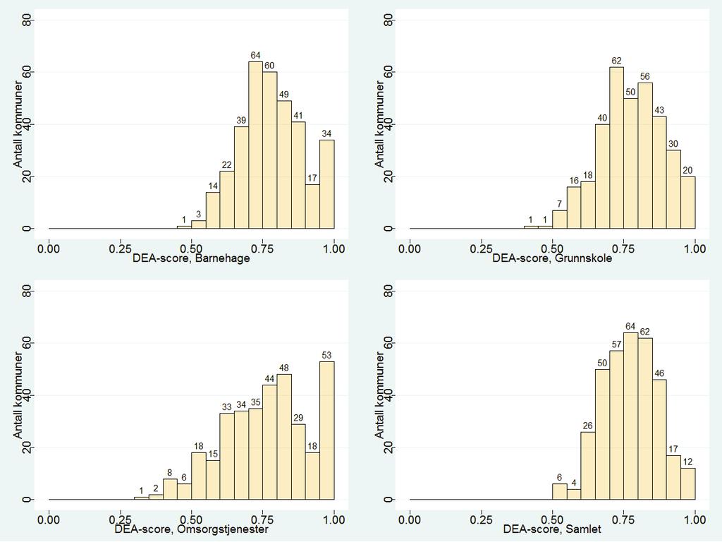 og samlet effektivitet er vist i figur 9.2. Tabellen omfatter de 344 kommuner som er med i DEA-analysene for barnehage, grunnskole og pleie og omsorg både i 2015 og 2016.