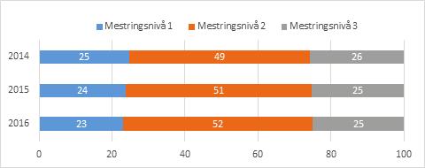 På 5. trinn plasseres de på et mestringsnivå, der 1 er lavest og 3 er høyest. Resultatene på nasjonalt nivå fra nasjonale prøver i lesing, regning og engelsk for 5.