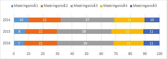 6). Det er likevel for tidlig å si om endringen er en trend. Det er små forskjeller mellom kjønnene. Figur 4.4 Figur 4.5 Figur 4.6 Elever på 5. trinn i regning, fordelt på mestringsnivå, 2014-2016.