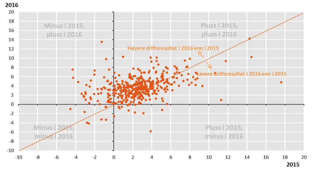 av kommunene positivt netto driftsresultat og 81 prosent av kommunene hadde netto driftsresultat høyere enn 1 ¾ prosent. Tilsvarende tall for 2015 var på henholdsvis 86 og 63 prosent.