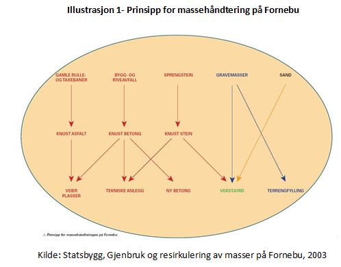 14 transportere massene til et aktuelt mottakssted. Med mindre lastebilkapasitet vil antall reiser øke betraktelig. Miljøbelastningen- og kostnadene øker tilnærmet proposjonalt med avstanden.