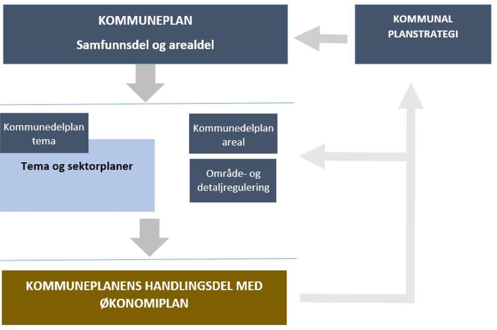 Figur 5: Illustrasjon av forholdet mellom planstrategi, kommuneplanens samfunnsdel/arealdel og handlingsdelen med økonomiplan Planrelaterte styringsdokumenter må ha riktig funksjon i plansystemet,