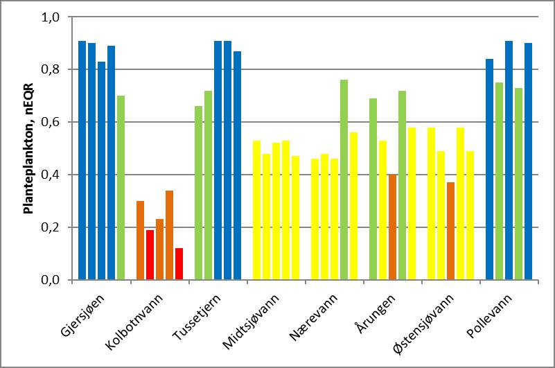 Planteplankton biomasse og artssammensetning Den totale tilstandsklassifiseringen basert på planteplankton er vist i figur 72. Figuren viser neqr for planteplankton for årene 2012-2016.