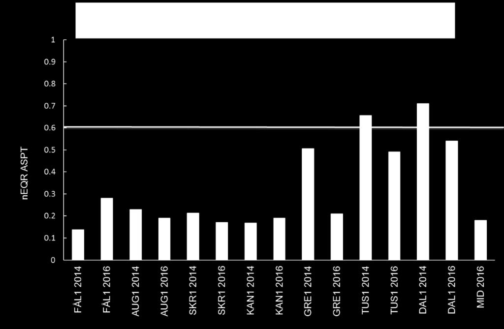 Årungenvassdraget I Årungenvassdraget ble det i 2016 målt svært dårlig tilstand i Vollebekken (VOL1), Smebølbekken (SME1) og Storgrava (STO1); dårlig tilstand i Brønnerudbekken (BRØ1) og