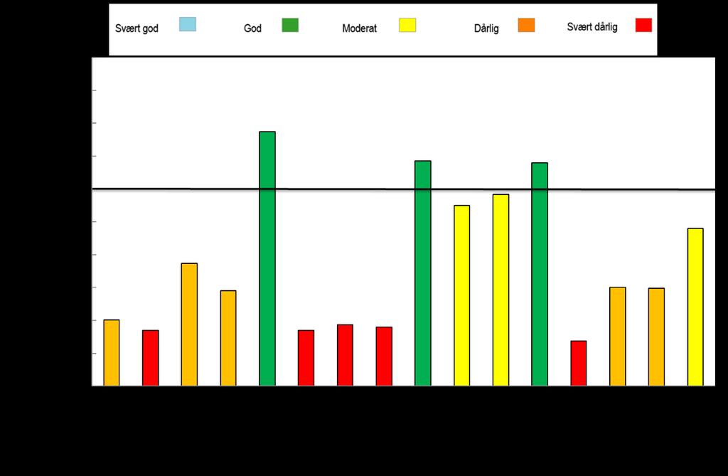 Figur 78. Normalisert EQR av ASPT for elver og bekker i Årungenvassdraget, vannområdet PURA i 2014 og 2016. Den svarte horisontale linjen markerer grensen mellom god og moderat tilstand.