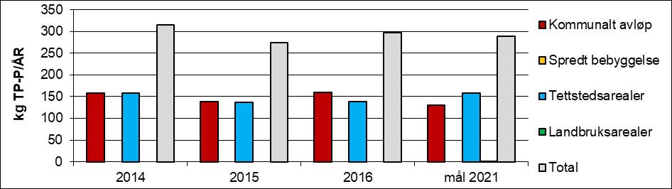 Figur 14 viser tilførsler av hhv total fosfor og biotilgjengelig fosfor fra de ulike sektorene, sammenlignet med målet for 2021. Figur 14.