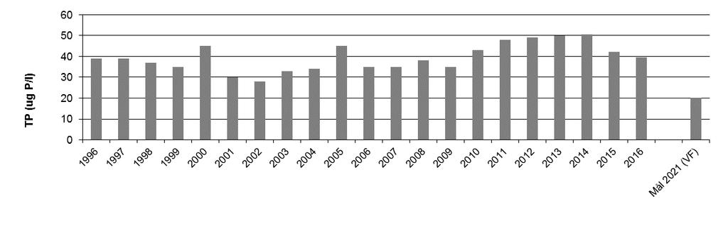 Innsjøen Midtsjøvann er et naturreservat. Økologisk tilstand Den økologiske tilstanden er moderat i 2016. Fosfortilførslene kommer hovedsakelig fra jordbruket.