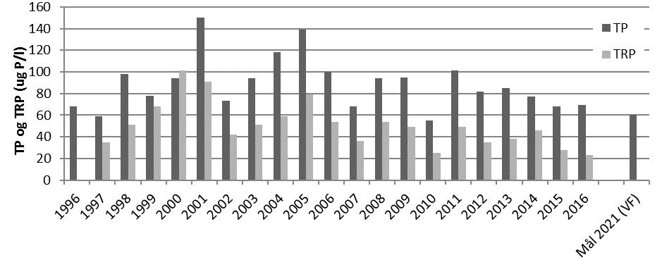 Figur 39. Total fosfor (TP) og Totalt reaktivt fosfor (TRP) i Bølstadbekken 1996-2016, med mål for 2021 (miljømålet gitt i vannforskriften). Det mangler data fra noen av årene.