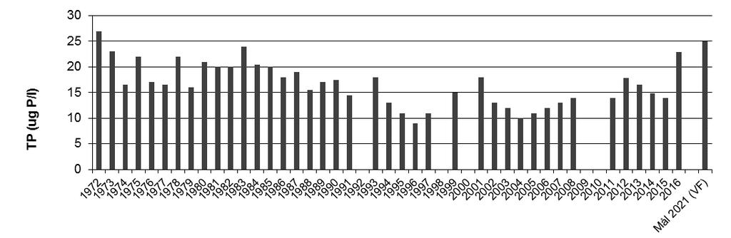 Figur 47. TP i Gjersjøelva 1972-2016, med mål for 2021 (miljømålet gitt i vannforskriften). Det mangler data fra noen av årene. Klassifisering av økologisk tilstand i Gjersjøelva iht.