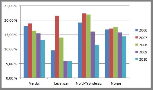 Her er utviklingen i Verdal kommune mer ustabil, men for årskullet 2010-11 mottar nesten 80 % av elevene som har spesialundervisning, undervisning i grupper.