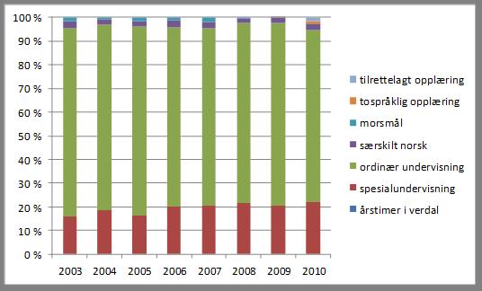 Figur 23: Utvikling i årstimer per spesialundervisningsvedtak 2003-2010. Alle trinn. 3.1.3 Kombinasjon av ulike faktorer Spesialundervisning er viet mye oppmerksomhet så langt.
