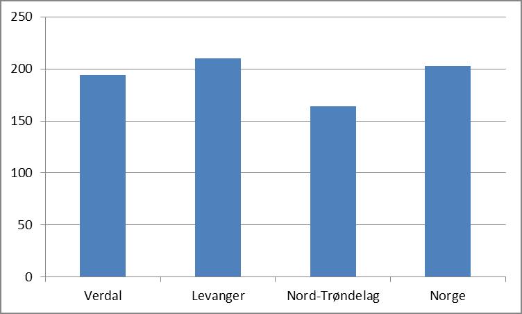 Figur 29. Gjennomsnittlig skolestørrelse 2010. Alle typer. Norske datakilder mangler særdeles mye informasjon om lærerkvalitet.
