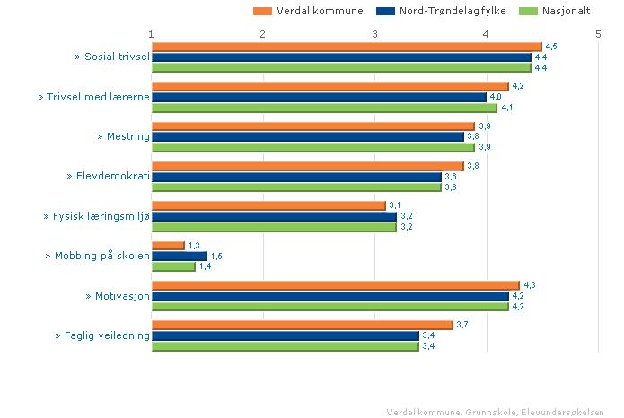 Figur 36: Resultater fra