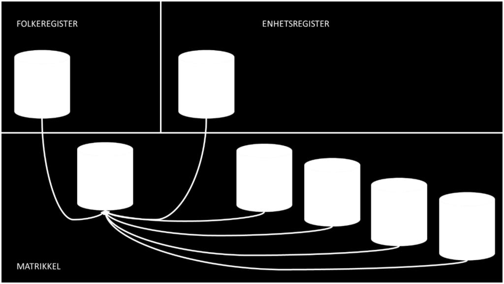 boliger (SSB-Matrikkelen). SSB-Matrikkelen inneholder i dag alle boliger registrert i Matrikkelen og blir løpende oppdatert med endringer hver natt.