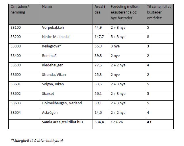 Her er en oversikt over hvor dette er mulig å få til i kommunen, hentet fra kommunens arealdel: Boligfelt Når det gjelder størrelse på framtidige boligtomter bør det være både store og små tomter