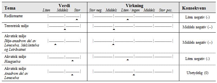 Samlet virkning Alternative utbyggingsløsninger Leneselva kraftverk er allerede omsøkt med planlagt regulering av Leiråvatnet.