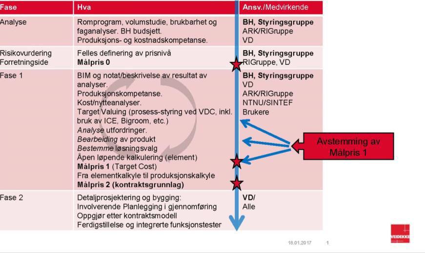 MÅLPRIS - Ved prosjektet ZEB Fleksibel LAB ble det opprettet en Målpris 0 tidlig i prosessen. Denne ble utarbeidet i fellesskap basert på innspill fra første 3-4 uker av fase 1 (inkl.