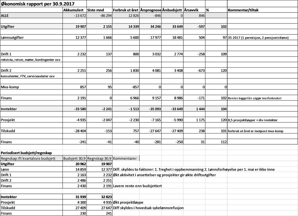 Wenche Risdal Lund FE - 212 17/849 039/17 Styret for IKA Kongsberg ST 23.11.2017 Økonomi 3. kvartal 2017 1. Driftsregnskap Generelle kommentarer til driftsregnskapet: Årsprognosen etter 3.