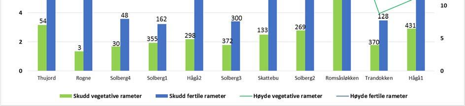 Tabell 5 viser at for skudd per vegetative og blomstrende ramet er det signifikant effekt av felt. For høyde viser variansanalyse signifikant effekt av felt og også av år (p=0,024).