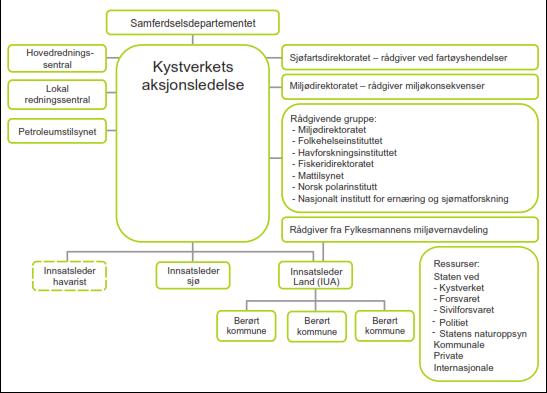 2.4 Private aktører: NOFO Det ligger et tydelig skille mellom offentlig ansvar og privat ansvar i organiseringen av norsk oljevernberedskap.