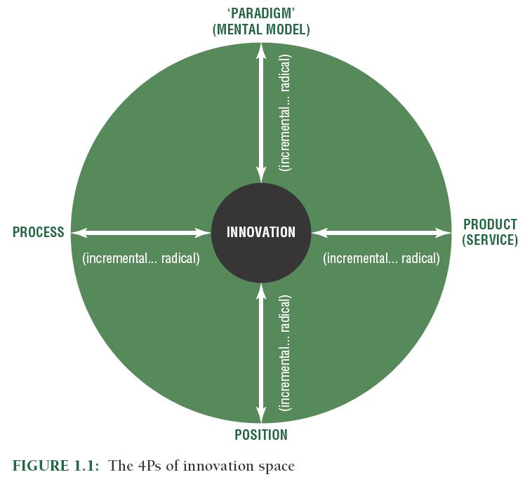 4 definisjoner på innovasjon Nytt nyttig nyttiggjort Endring av praksis (Tuomi) Nytt for aktøren/innovatøren (Van de