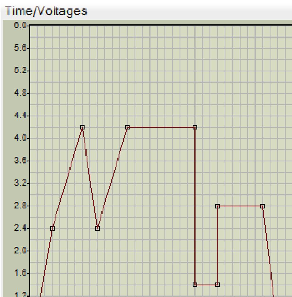 Maksimert Time/Voltage vindu.