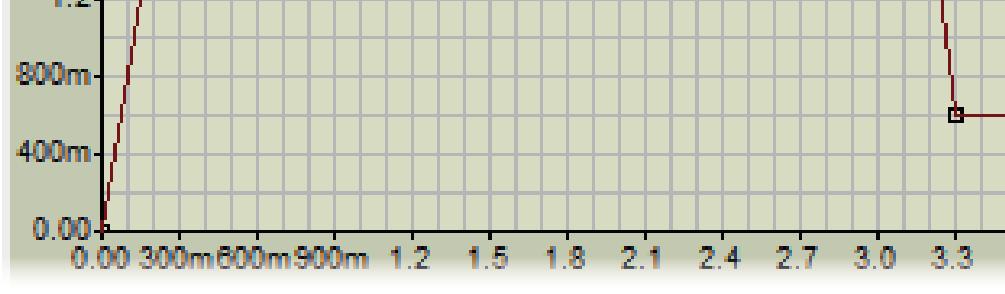 {Spenning (t) = x.x} 1. {V(0)=0} 2. {V(0.3)=2.