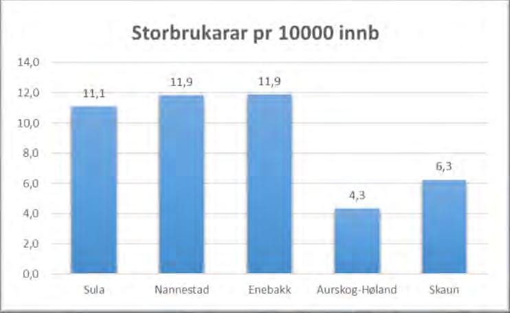 For storbrukarar som også er psykisk utviklingshemma blir PU-tilskotet også trekt i frå. Innslagspunktet for desse er kr 1.177.000.