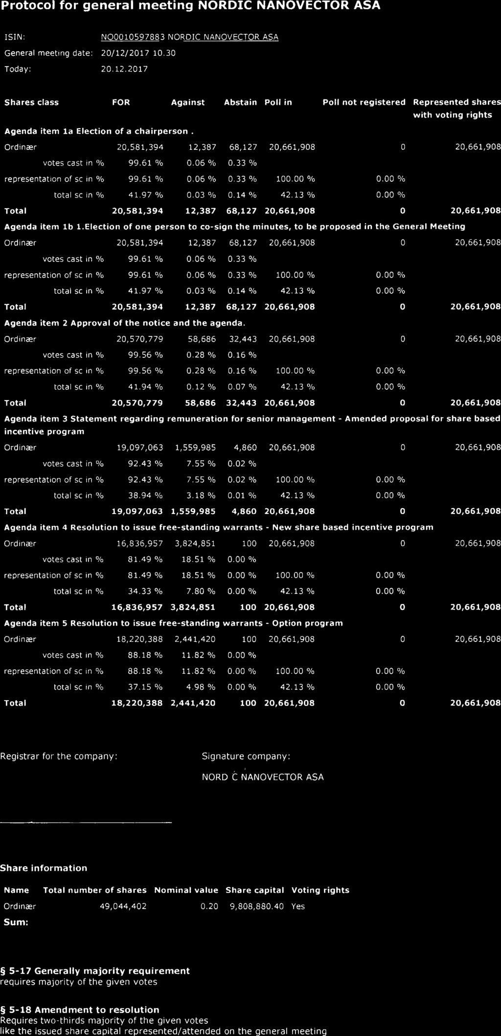 Protocol for general meeting NORDIC NANOVECTOR ASA ISIN: N00010597883 NORDIC NANOVECTOR ASA General meeting date: 20/12/