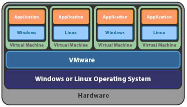 Hosted hypervisor eksempel VMware Player / Workstation / Fusion Gjeste-OS