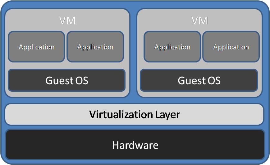 Native (bare-metal) hypervisor (type 1) hardware-emulering Hypervisor