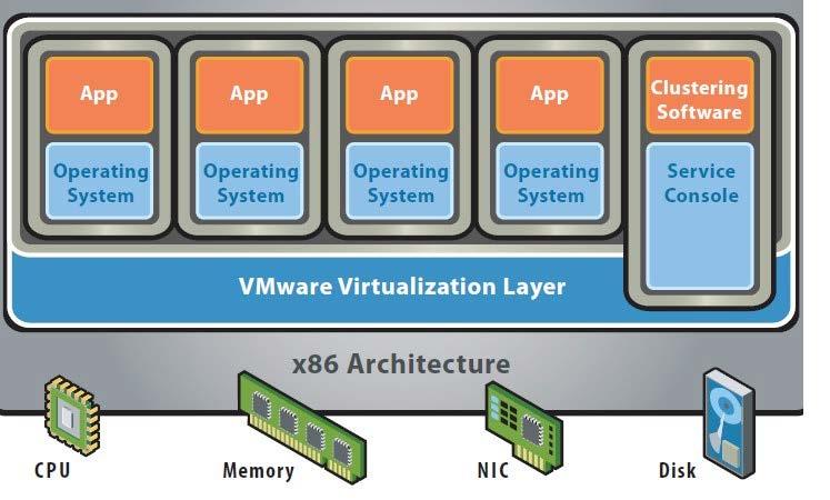 Native Hypervisor eksempel: VMware vsphere / ESXi server Gjeste-OS Native