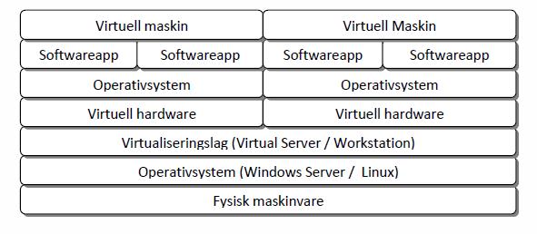 Virtuelle maskiner Hypervisor 6105 Windows