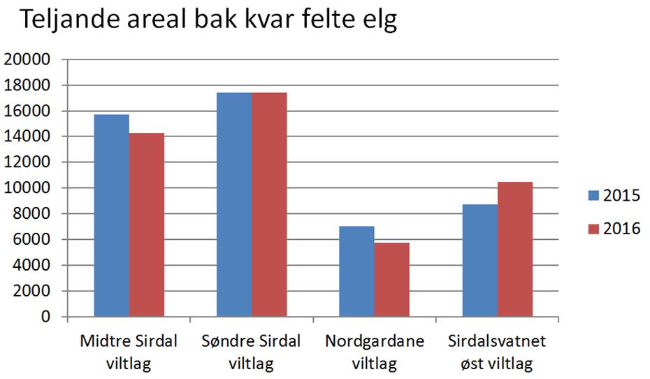 Rådmannen foreslår at ein høyrer på ein auke i minsteareal for elg til 7 500 daa i midtre del av kommunen.