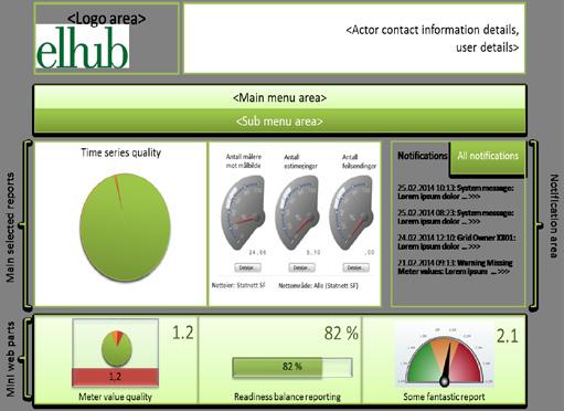 Web Portal Aktørenes tilgang til tjenester i Elhub Elhub operations Markeds aktører Public Stakeholders Open WEB WEB WEB WEB Authorisation KPI Monitoring Processes operation Error correction