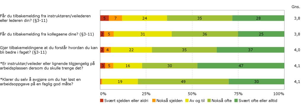 Løpende faglig veiledning Kilde: Hjernen & Hjertet. Figuren viser resultater for skoleåret 2016-17. Spørsmål marker med *, inngår ikke som en del av indeksen, men tilhører likevel temaet.