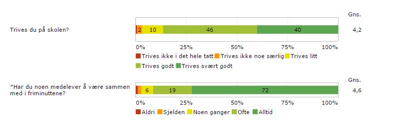 Elevene på studieforberedende utdanningsprogram er de som i minst grad får være med på å foreslå hvordan de skal arbeide med fagene.