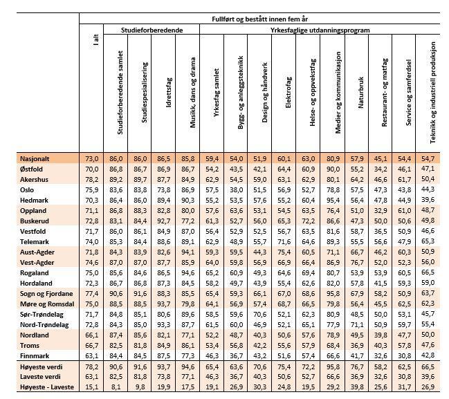 Kilde: Gjennomføringsbarometeret 2017. Elever og lærlinger som fullfører og består innen fem år etter at de begynte i videregående opplæring, etter fylke og utdanningsprogram. 2011-kullet.