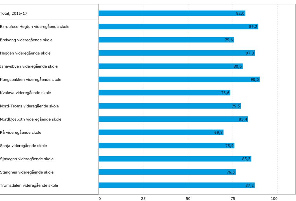 Fullført og bestått ved de ulike videregående skolene i Troms Kilde: Hjernen & Hjertet. Figuren viser resultater for alle skoler i skoleåret 2016-17.