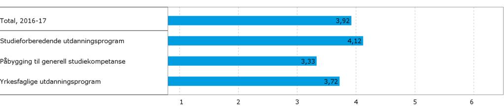 Samlet karaktersnitt i videregående skole Kilde: Hjernen & Hjertet. Figuren viser resultater for alle skoler i skoleåret 2016-17.