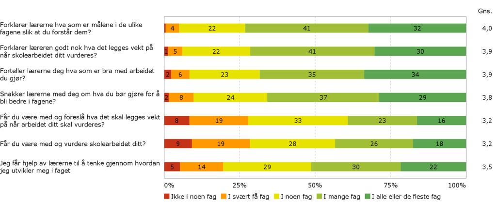 PROFESJONALITET Vurdering for læring Figuren viser resultater for alle klasser i skoleåret2016-17. Spørsmål indikert med stjerne inngår ikke i indeksen.