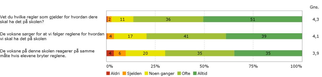 Felles regler Figuren viser resultater for alle klasser i skoleåret2016-17. Spørsmål indikert med stjerne inngår ikke i indeksen. Utdanningsdirektoratet er dataansvarlig for Elevundersøkelsen.